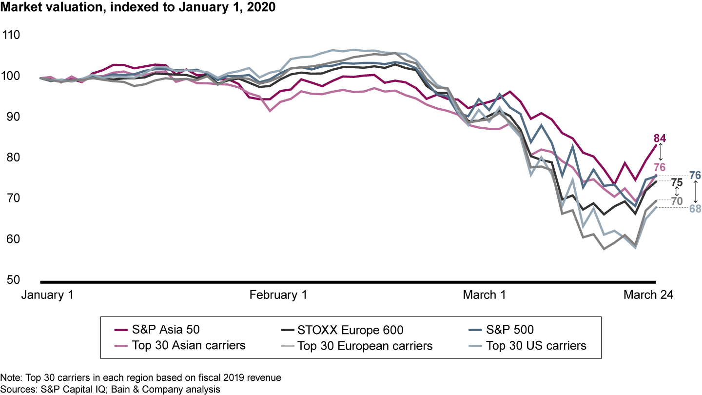 Insurance carriers’ stocks have fallen 5 to 8 percentage points below broad market indexes