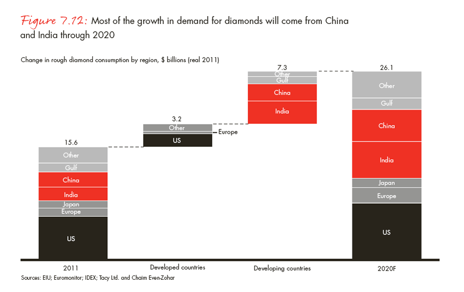 global-diamond-industry-2012-fig-7-12_embed