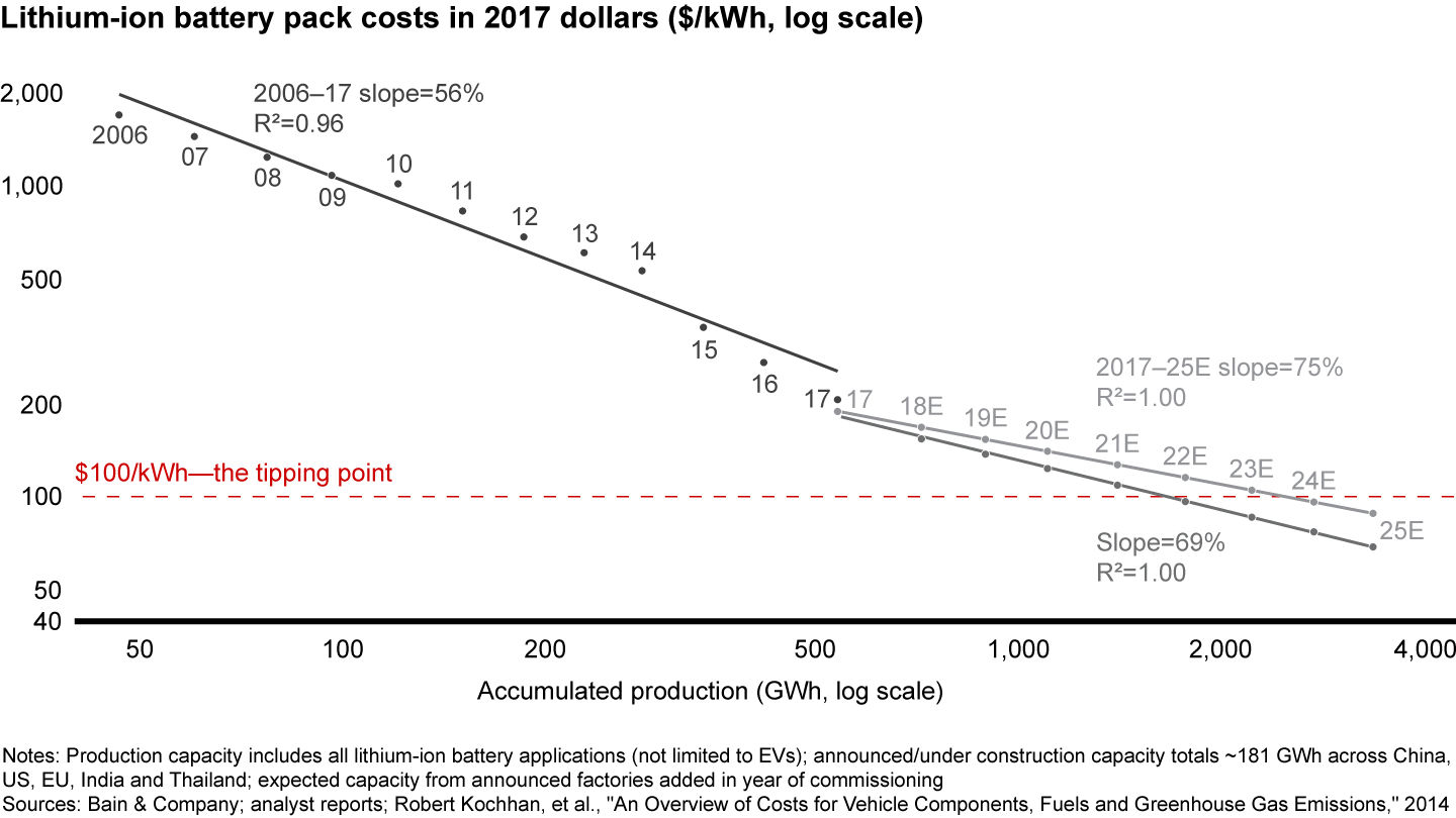 Battery costs are falling faster than expected, leading Cranemere to develop different diligence scenarios