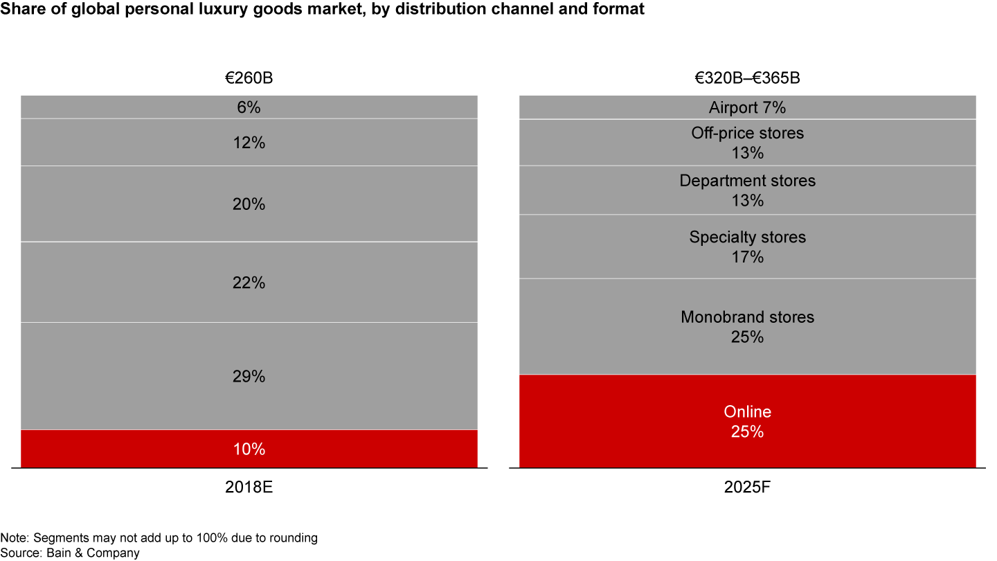 Online sales should reach 25% penetration by 2025