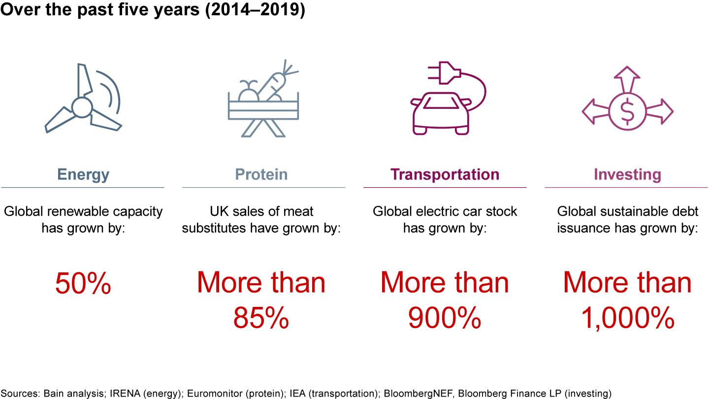 Many categories are being disrupted by sustainability trends