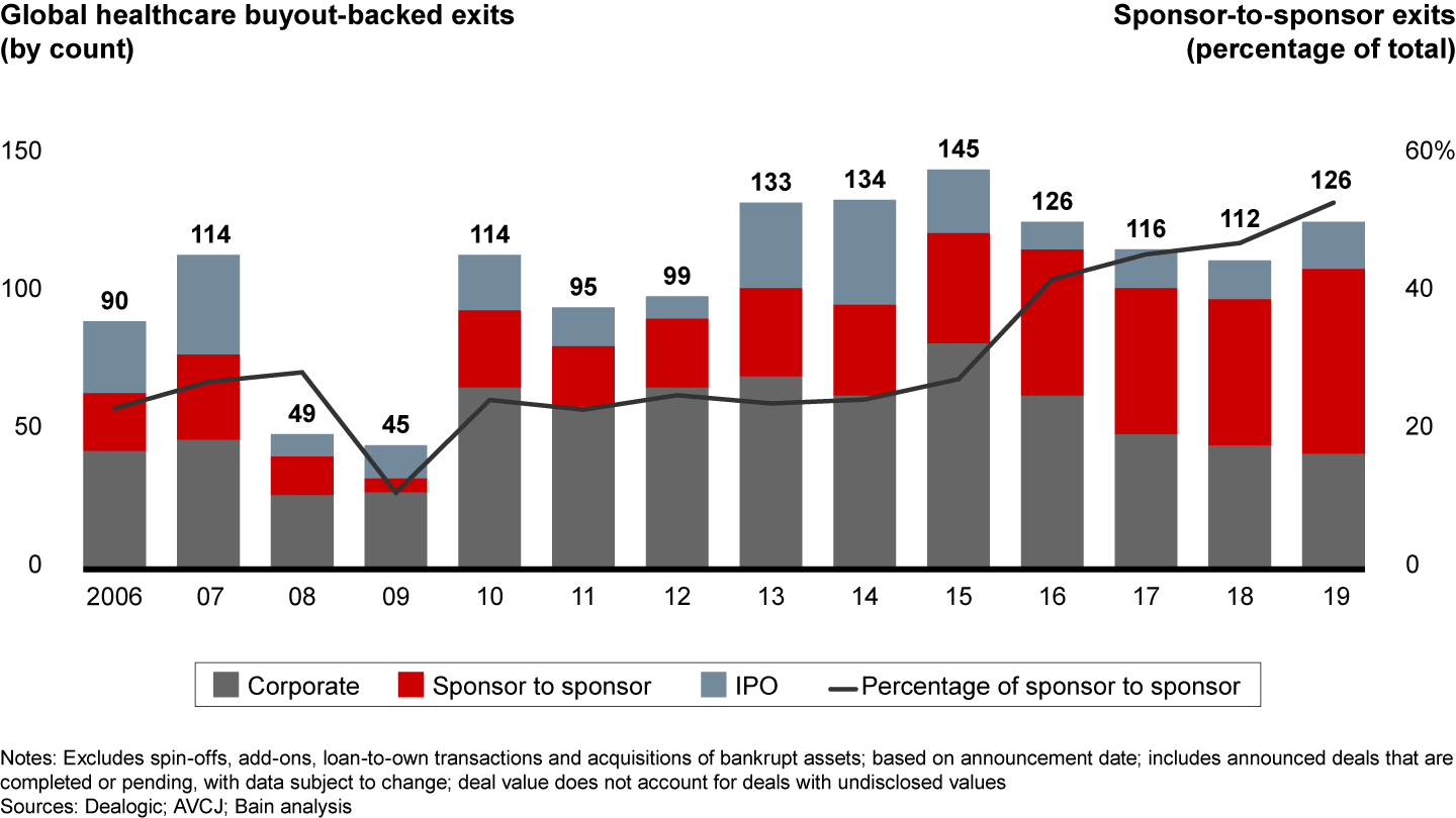 Holding periods continued their second year at steady levels, as investors offloaded recession-vintage assets