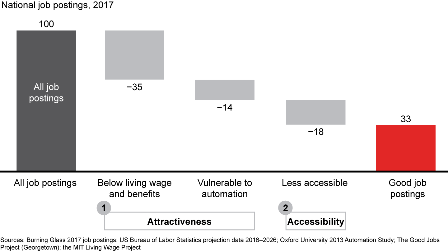 One-third of all job postings are both attractive and accessible