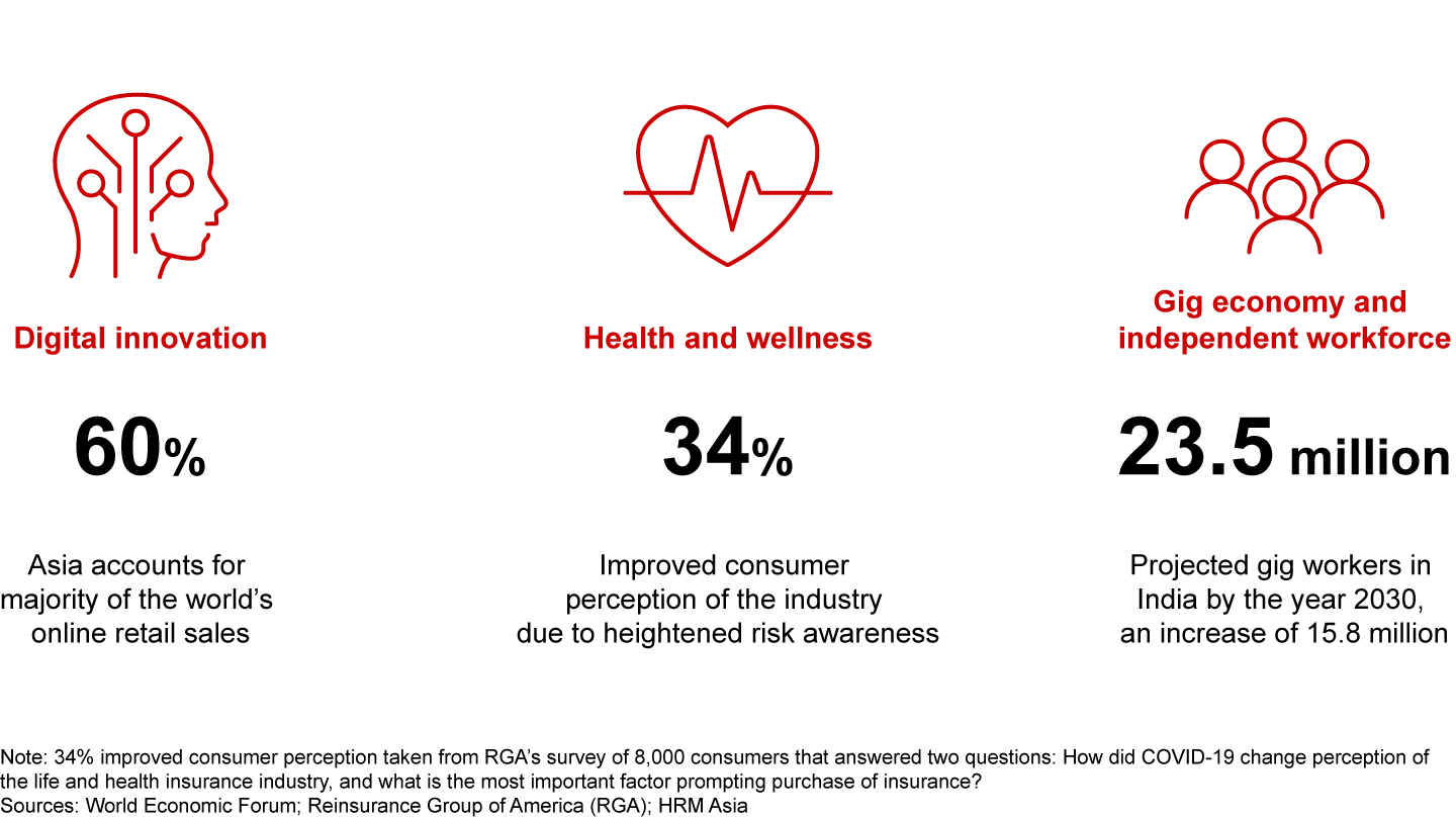 Three megatrends will influence the Asian insurance landscape