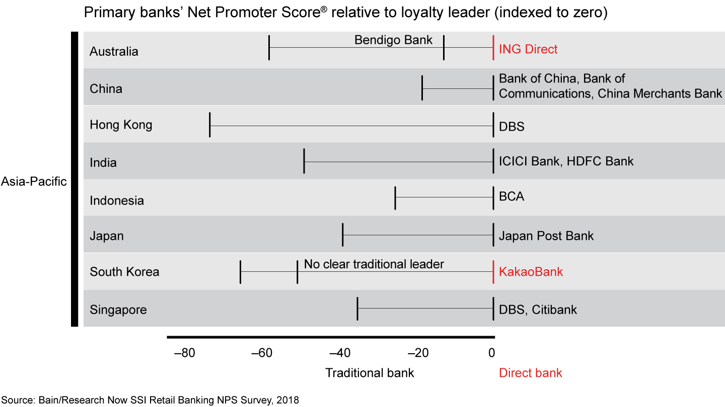 In most Asia-Pacific markets, there is a large gap between loyalty leaders and laggards