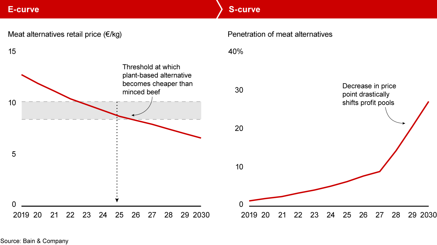 Plant-based substitutes could be cheaper than animal meat by 2025, propelling adoption