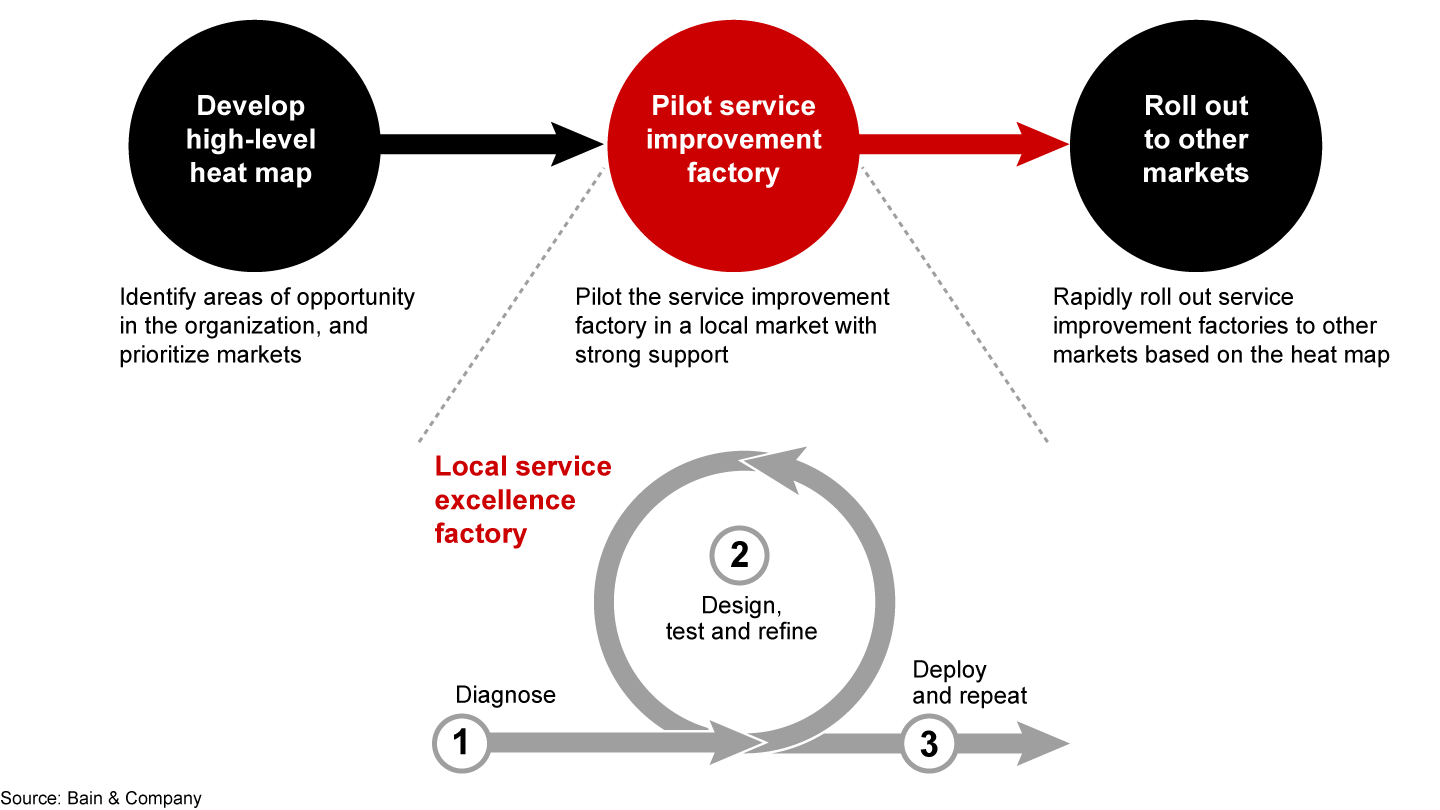 A staged rollout of service excellence factories is crucial to improving service productivity