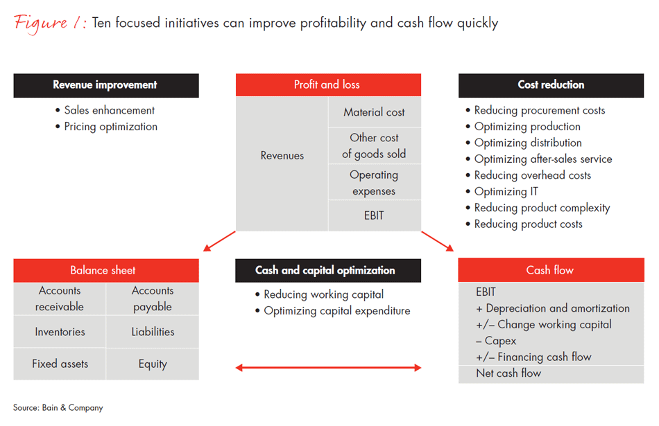 operational-performance-improvement-in-industrials-fig01_embed