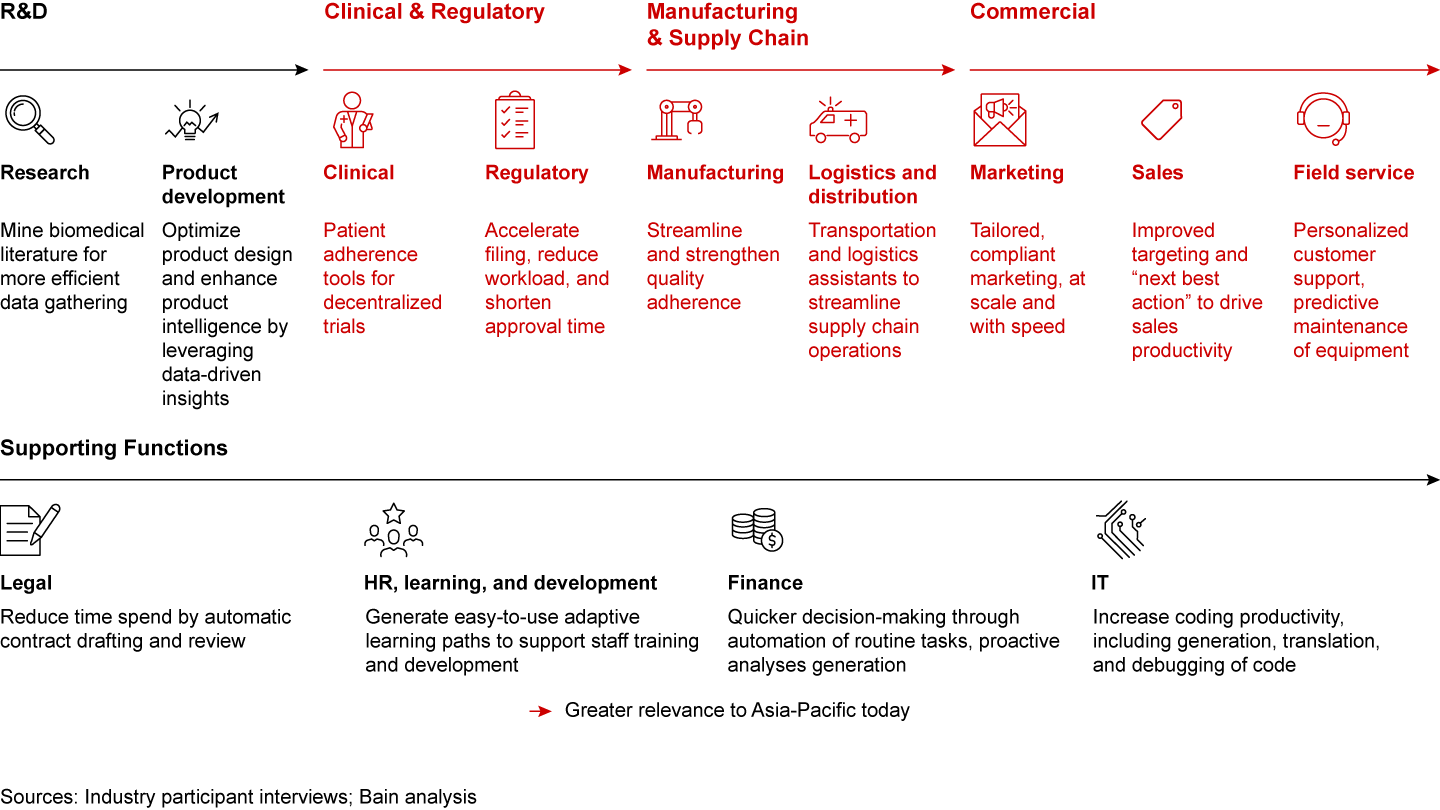 AI use cases across medtech value chain