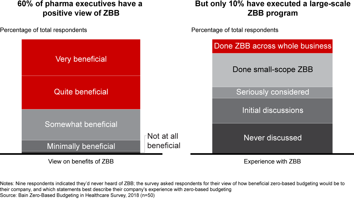 Pharma companies are intrigued by ZBB but hesitant to adopt it