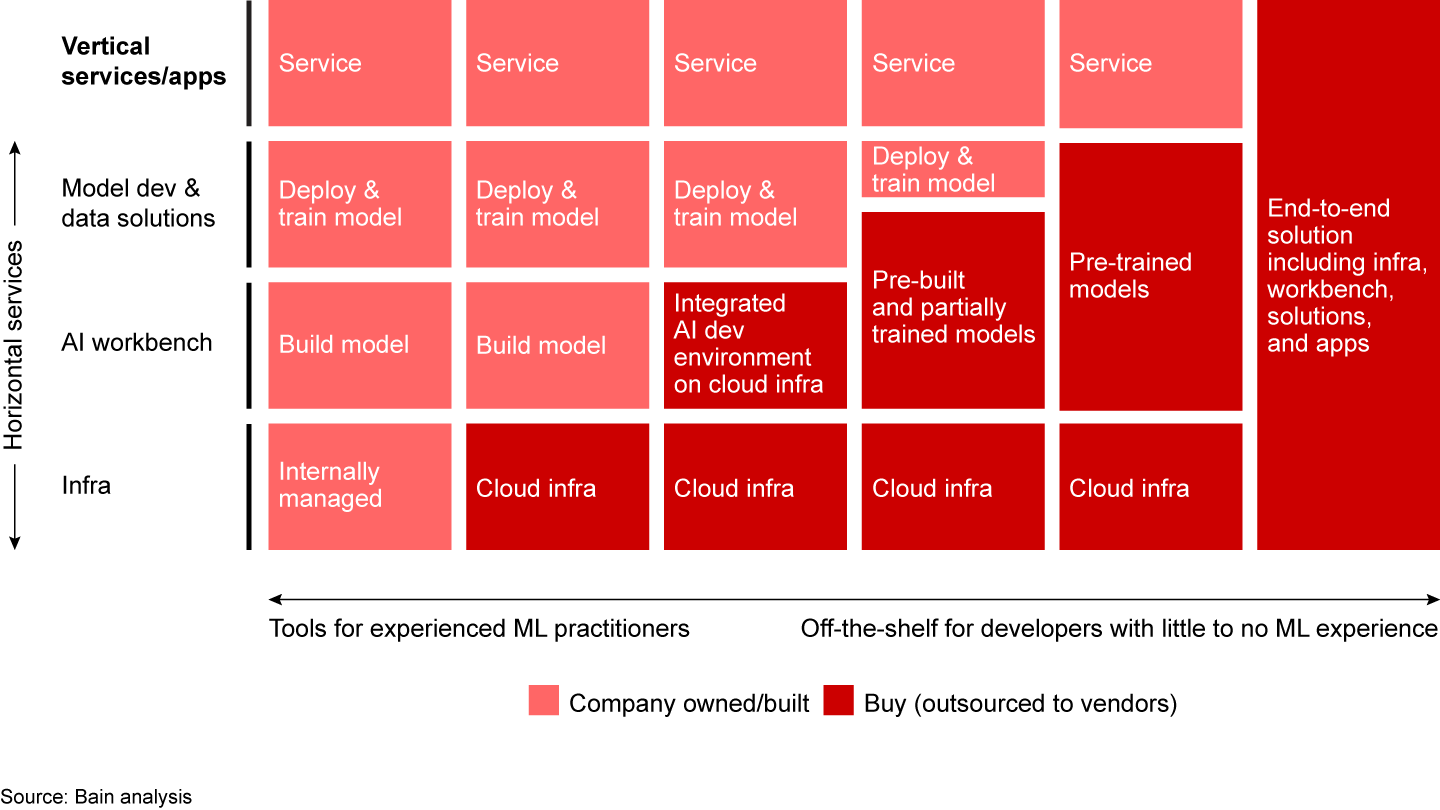 Enterprises are on a spectrum in terms of build vs. buy as it involves a series of choices across the different components of AI stack