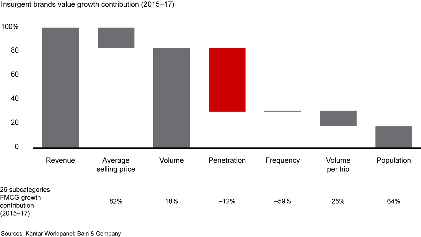 Penetration contributes most to insurgent brands’ volume growth