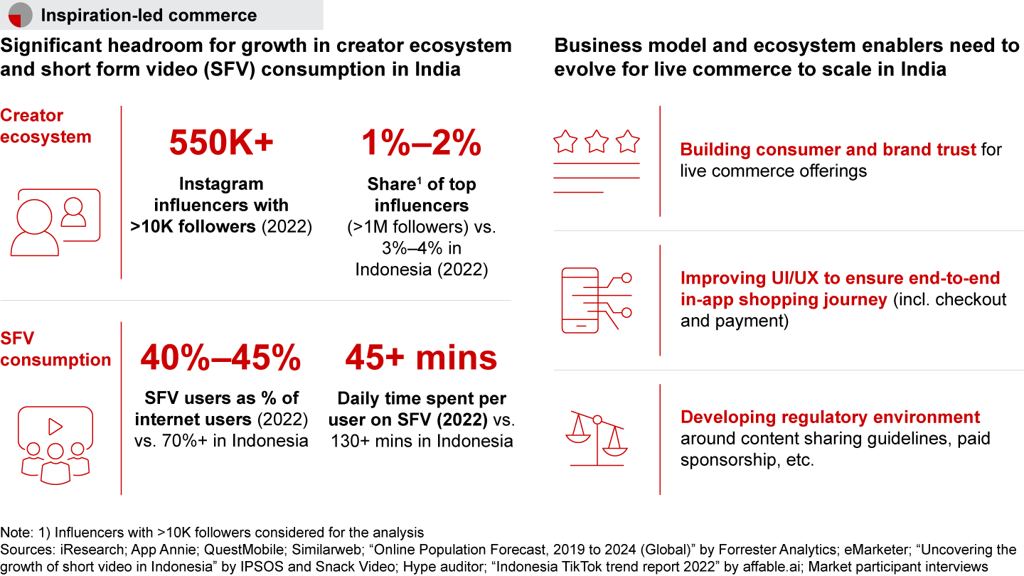 The live commerce market is nascent in India