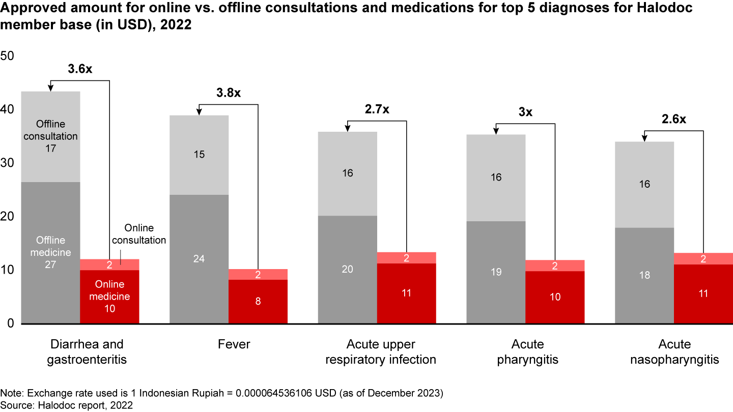 Telemedicine is three times cheaper than offline consultation in Indonesia, as per Halodoc data