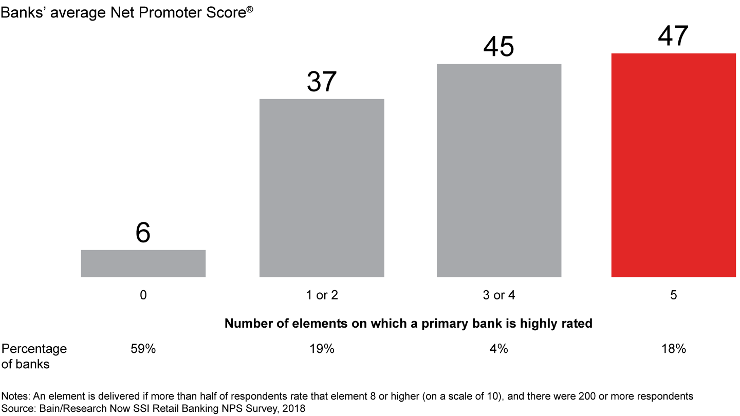 Banks that deliver more Elements of Value® have higher loyalty scores