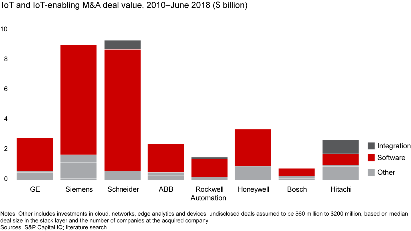 Operation technology vendors are investing billions to strengthen their software capabilities