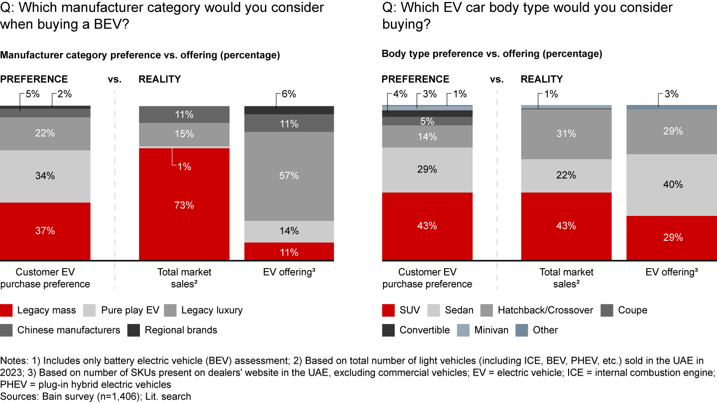 Respondents’ preference of an EV model vs. available market offering