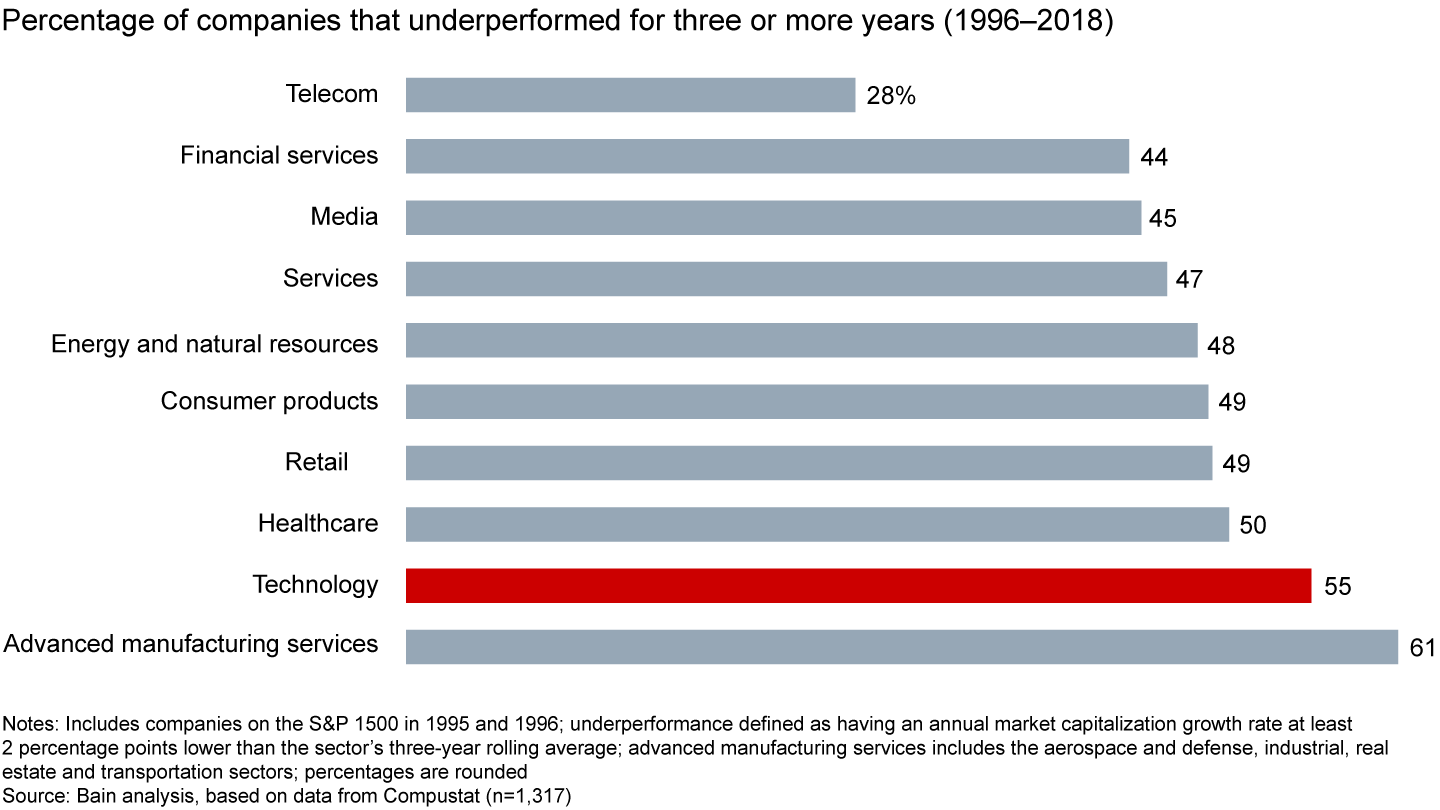 Chart showing that companies in the technology industry are among the most easily disrupted by innovators, relative to other industries