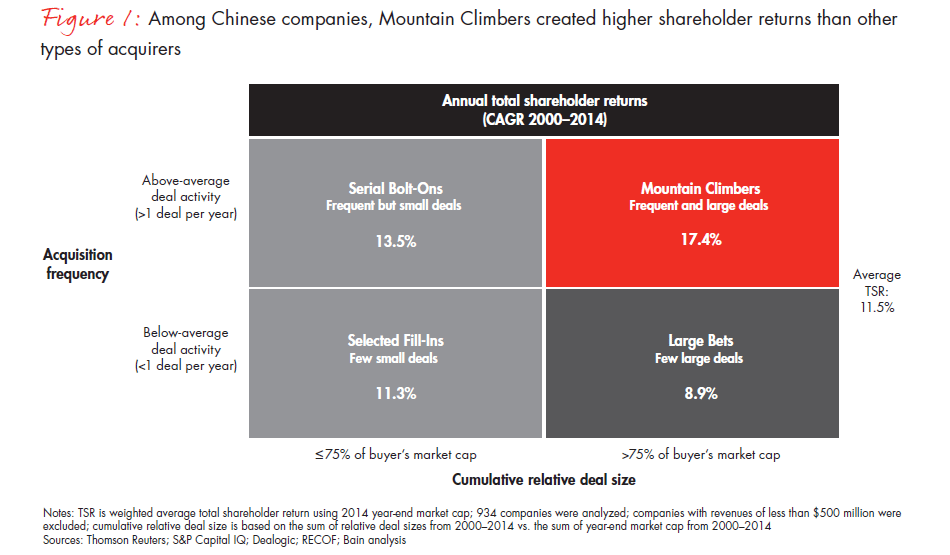 for-chinese-companies-learning-the-rules-for-outbound-ma-fig01_embed