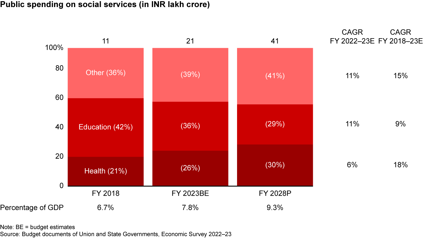 Public sector giving increased from ~6.7% of GDP in FY 2018 to ~7.8% in FY 2023