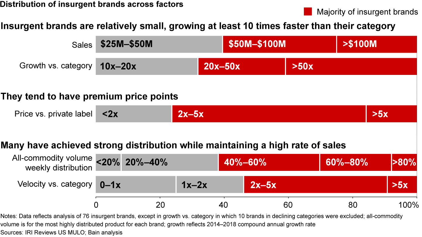 Insurgent brands are often premium brands with higher velocity levels