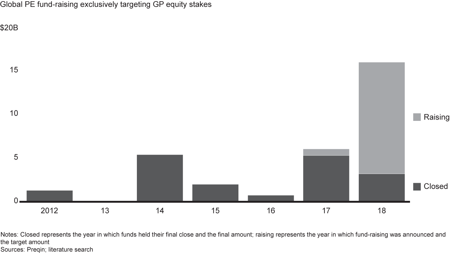 Funds targeting GP equity stakes have raised $17 billion so far and are currently on the road looking to raise $14 billion more