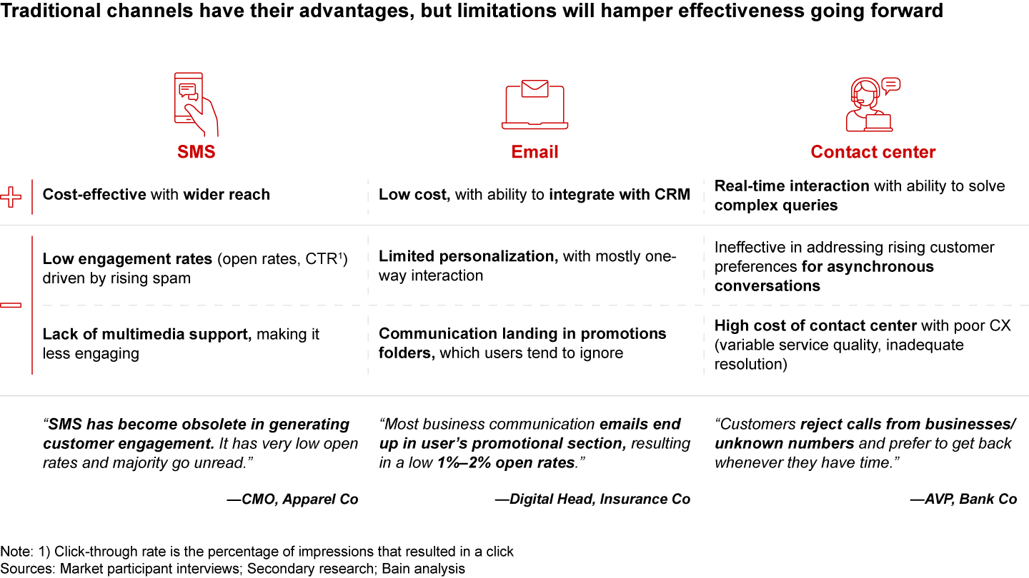 Currently, business messaging spends are primarily on traditional channels, with increasingly unclear effectiveness and ROI