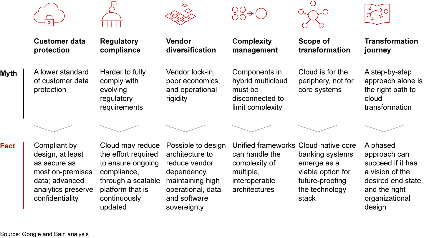 These myths hinder cloud adoption