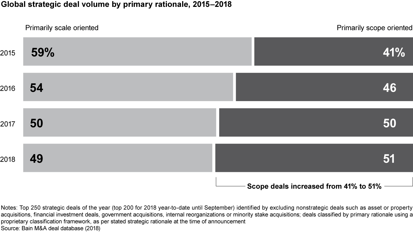 Increase in scope-oriented deal making over the past three years