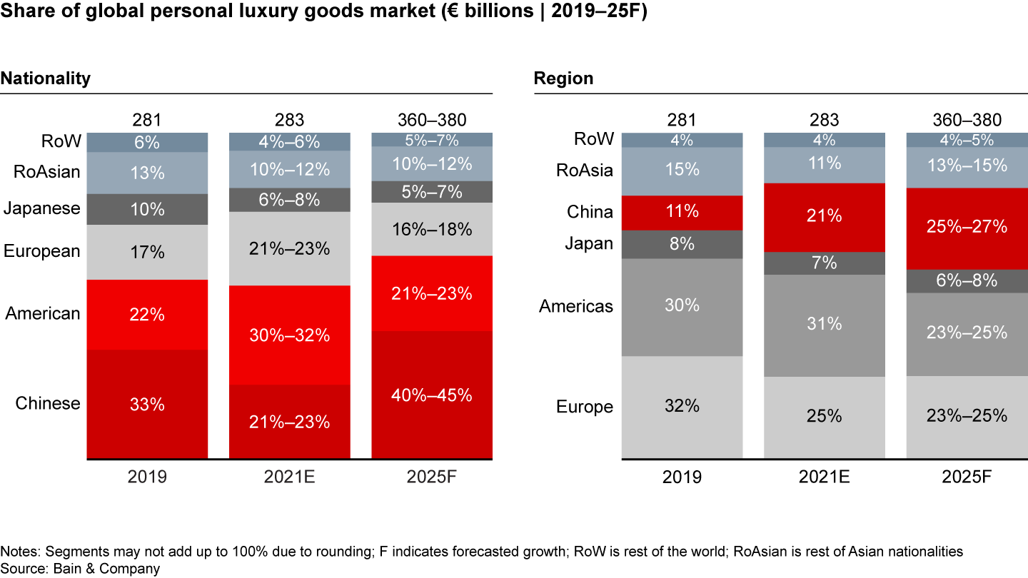 By 2025 Chinese consumers will become the top clients, China the biggest market, Gen Y the primary buyers, and online the leading channel