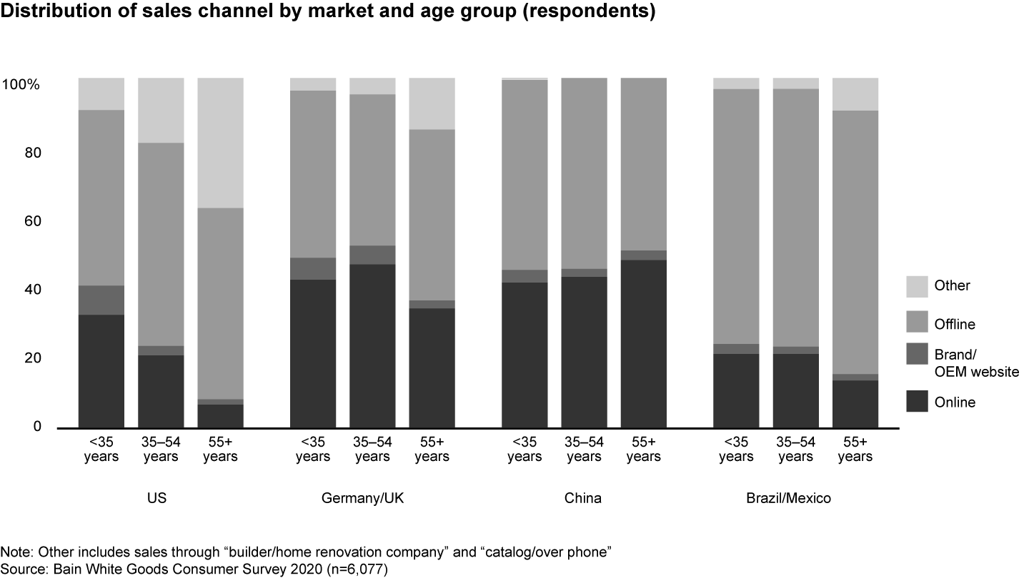 A significant share of white goods is sold online, especially to younger consumers