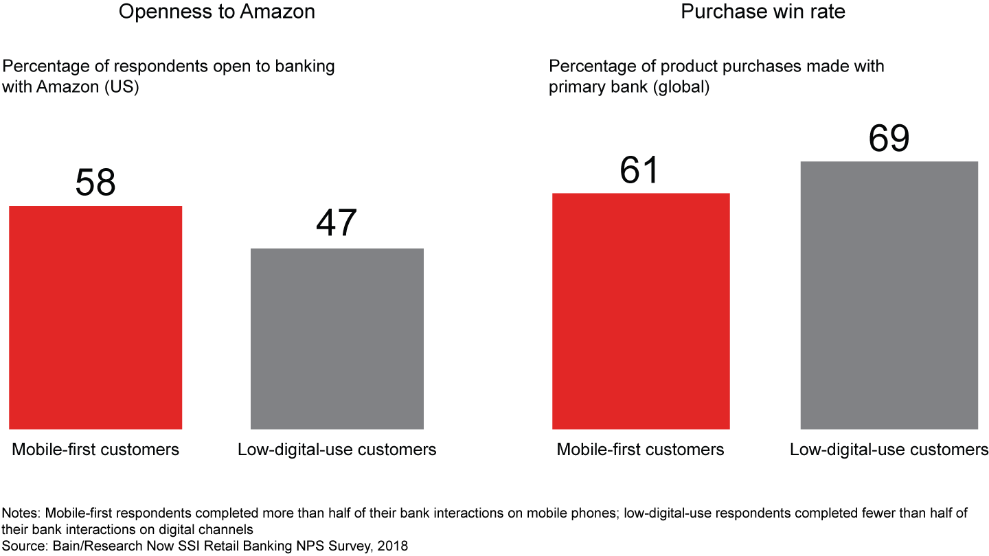 If banks don’t figure out how to sell on mobile, other competitors will