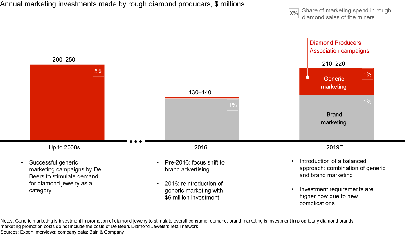 Marketing spending returned to near-record levels, but challenges loom