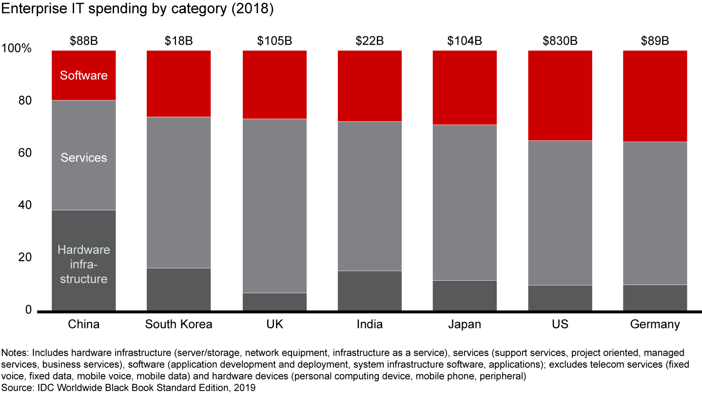 China’s businesses devote less of their IT spending toward software compared with those in other large economies