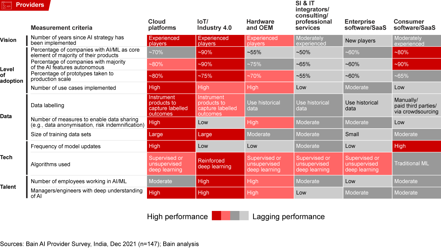 Performance of providers across the metrics of the AI rating index