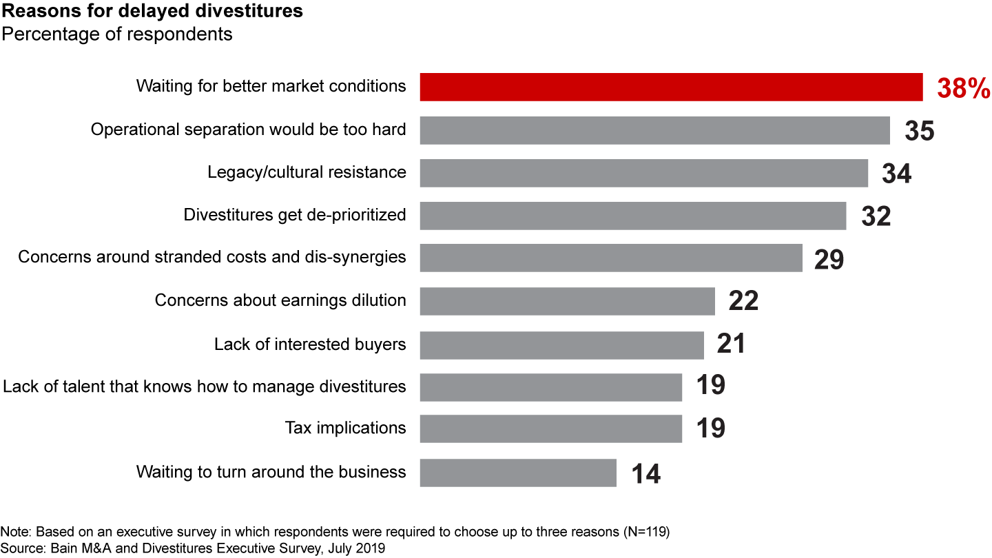 Main reasons for delayed divestitures include timing the market as well as cultural and operational issues