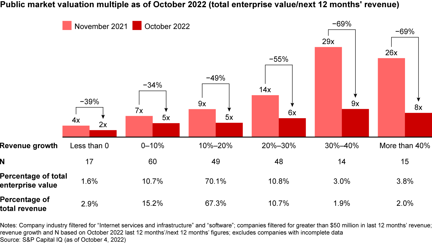 Valuations remain down vs. late 2021, and high-growth companies have been hit hardest, with as much as a 70% decline in 2022