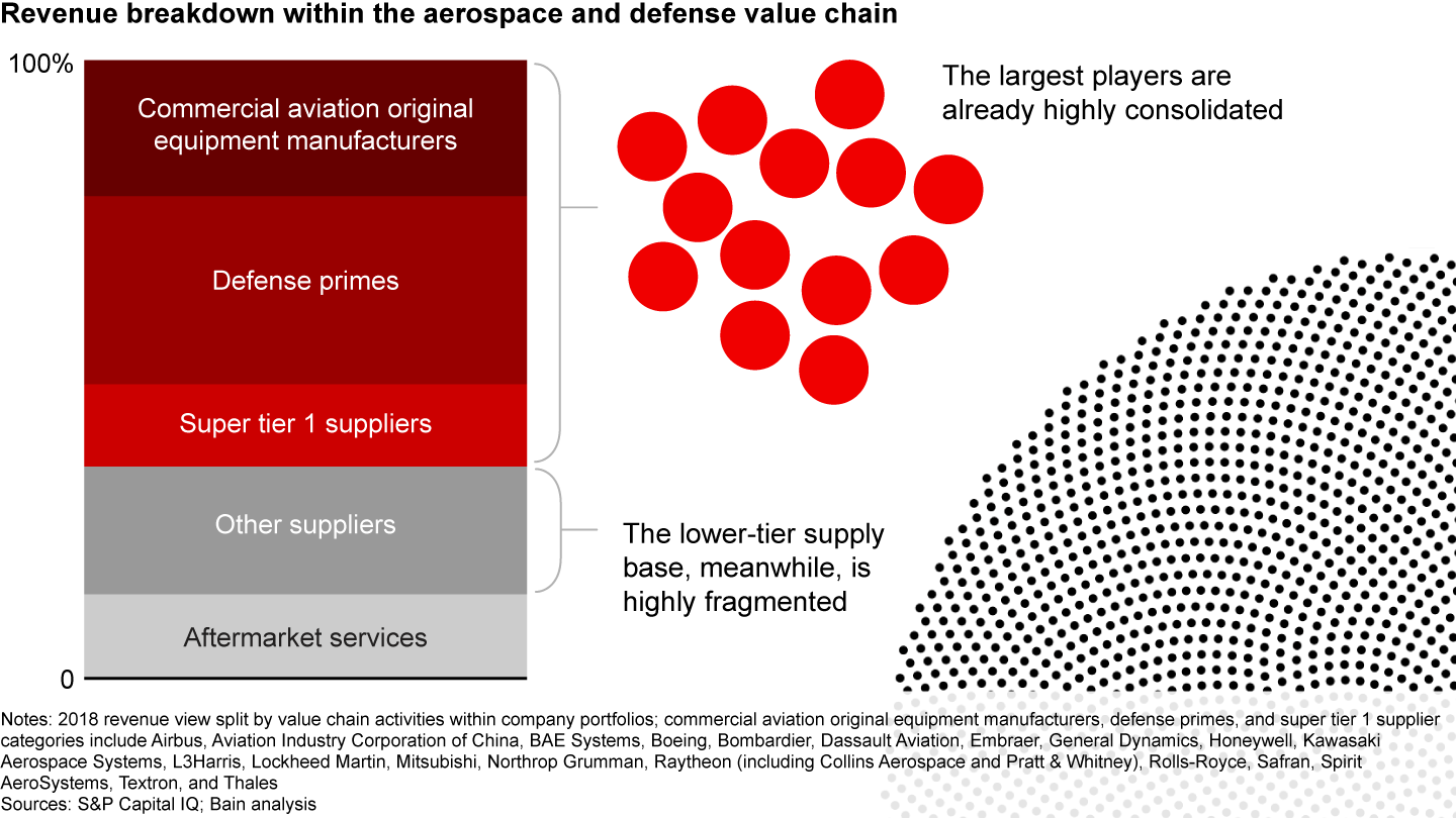 Original equipment manufacturers, primes, and tier 1 suppliers make up nearly two-thirds of the industry’s marketplace