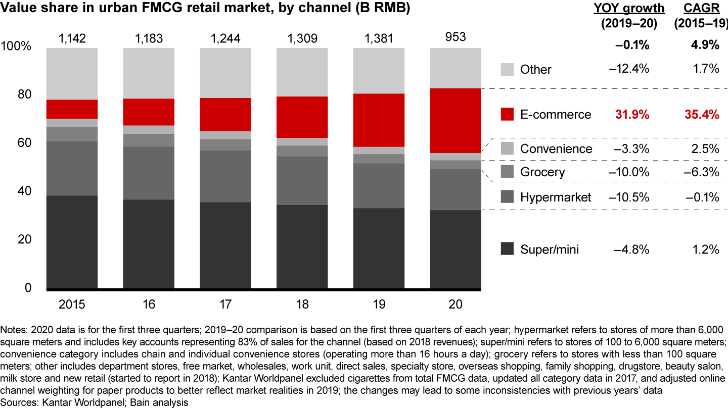 E-commerce’s market share continued to grow, to 26.7% of FMCG sales in 2020