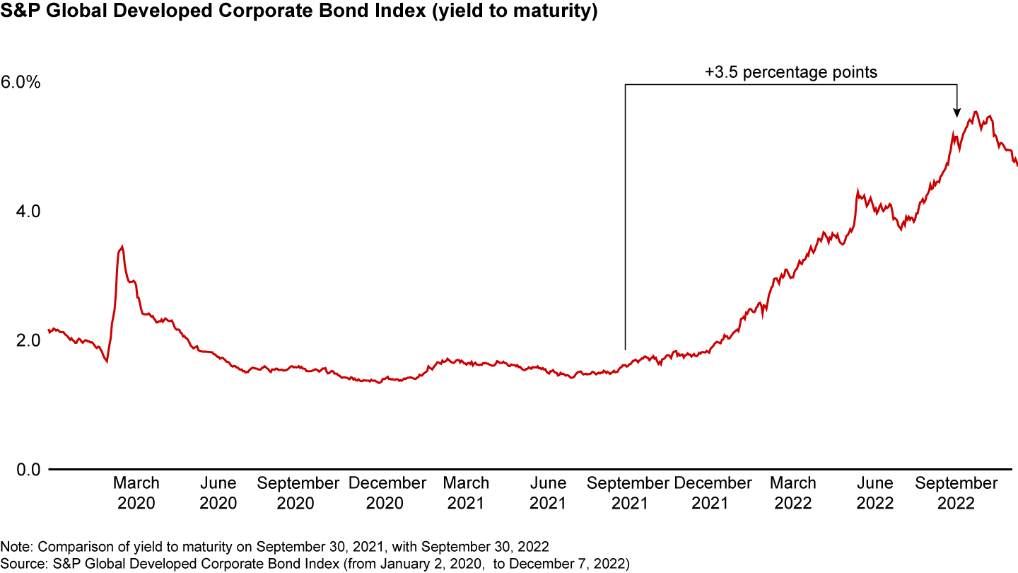 The cost of debt soared by about 3.5 percentage points between September 2021 and September 2022