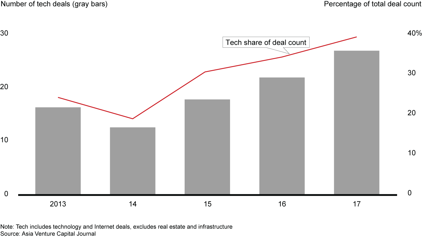 Technology has become Southeast Asia’s leading investment sector, with 40% of the total deal count in 2017