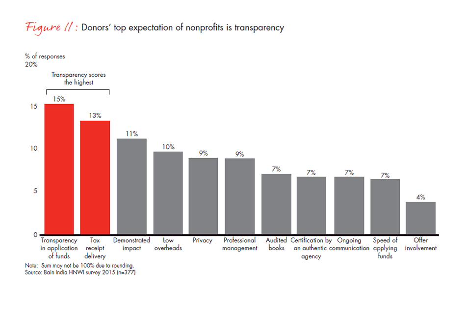 india-philanthropy-report-2015-fig11_embed