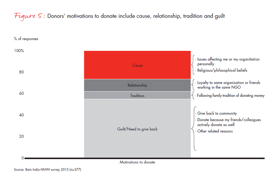 india-philanthropy-report-2015-fig5_embed