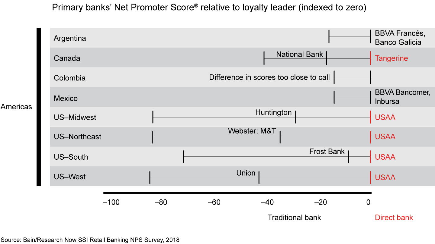 In most markets in the Americas, there is a large gap between loyalty leaders and laggards