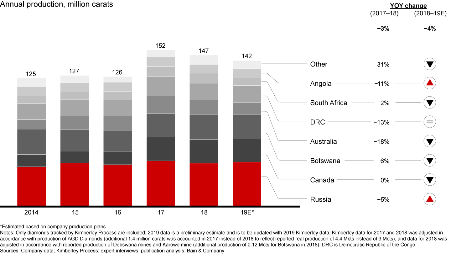 Production is expected to decline by 4% in 2019