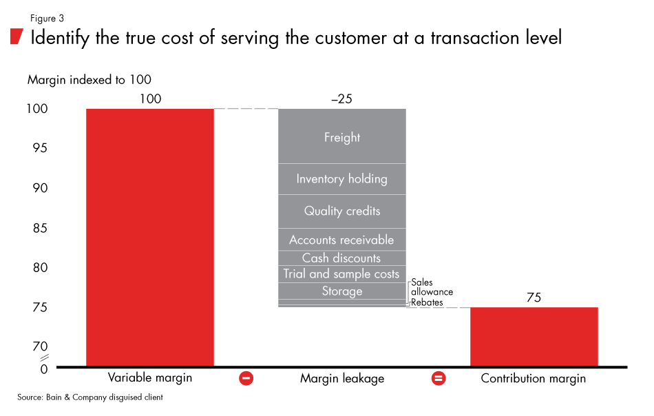 Is_Pricing_Killing_Your_Profits-fig03_embed