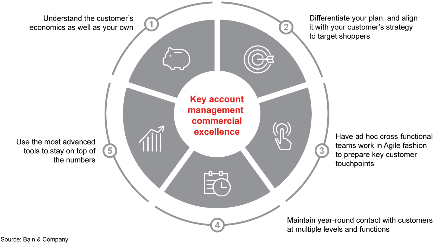 Five ways consumer goods companies improve key account management