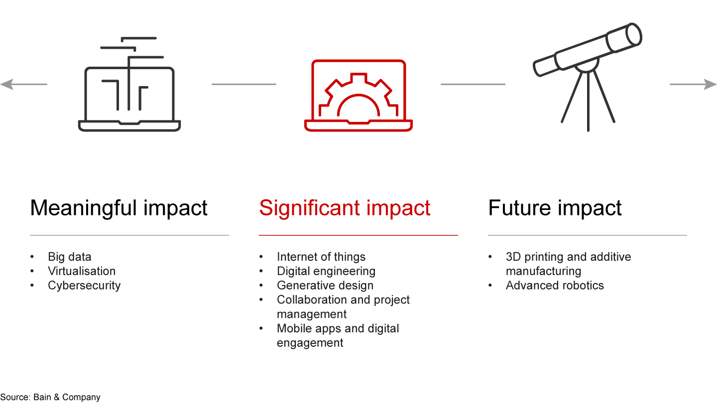 Five technologies could have a significant effect on the real estate sector