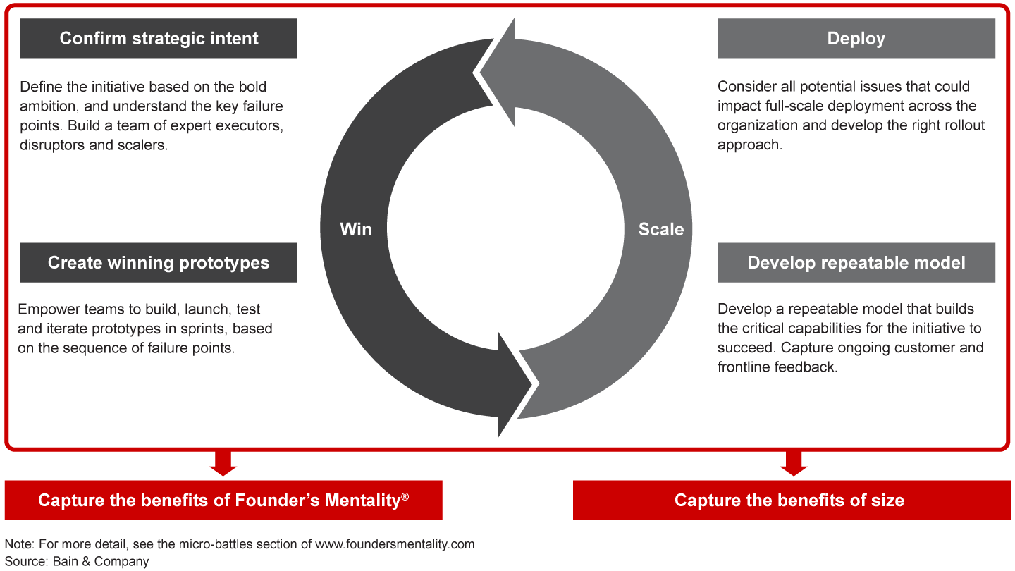 Micro-battles teach companies to win and scale