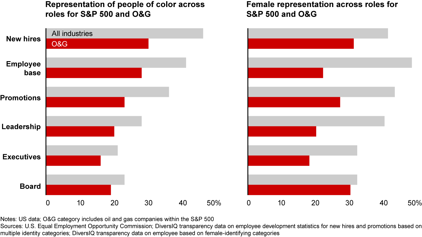 People of color and women are underrepresented in oil and gas, compared to other industries, at every rung of the ladder, from hiring to the C-suite